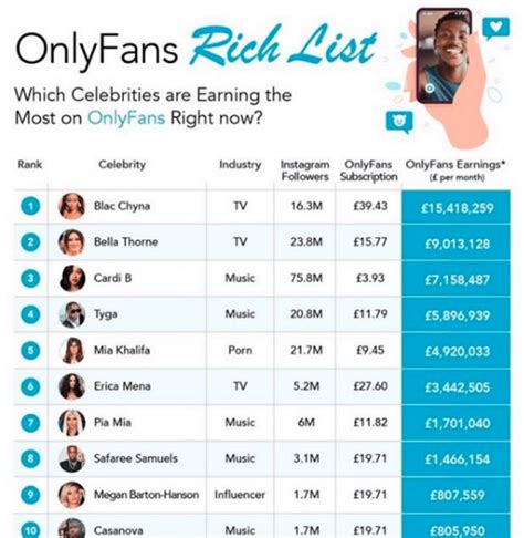 top earning onlyfans 2022|15 Top OnlyFans Earners: What They Make and How to Join。